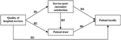 Exploring the Relationship Between Hospital Service Quality, Patient Trust, and Loyalty From a Service Encounter Perspective in Elderly With Chronic Diseases